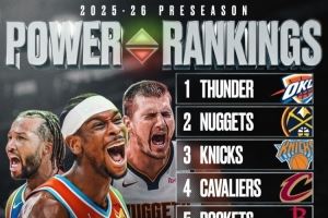 美媒BF评新赛季季前实力榜！雷霆掘金尼克斯前3 火箭第5湖人第7